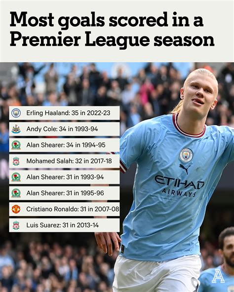 epl scoring record